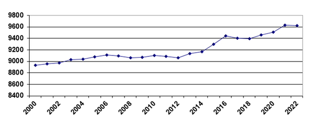 Bild på befolkningsdiagram åren 2000-2002